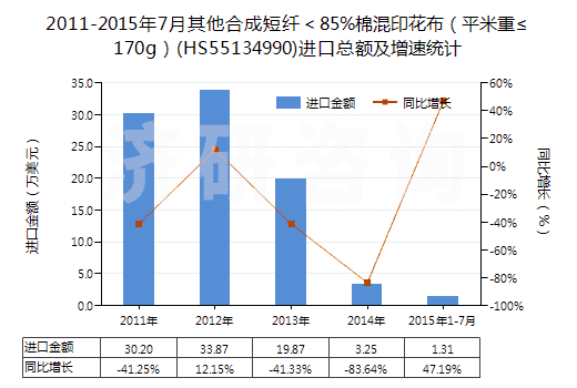 2011-2015年7月其他合成短纖＜85%棉混印花布（平米重≤170g）(HS55134990)進(jìn)口總額及增速統(tǒng)計(jì)